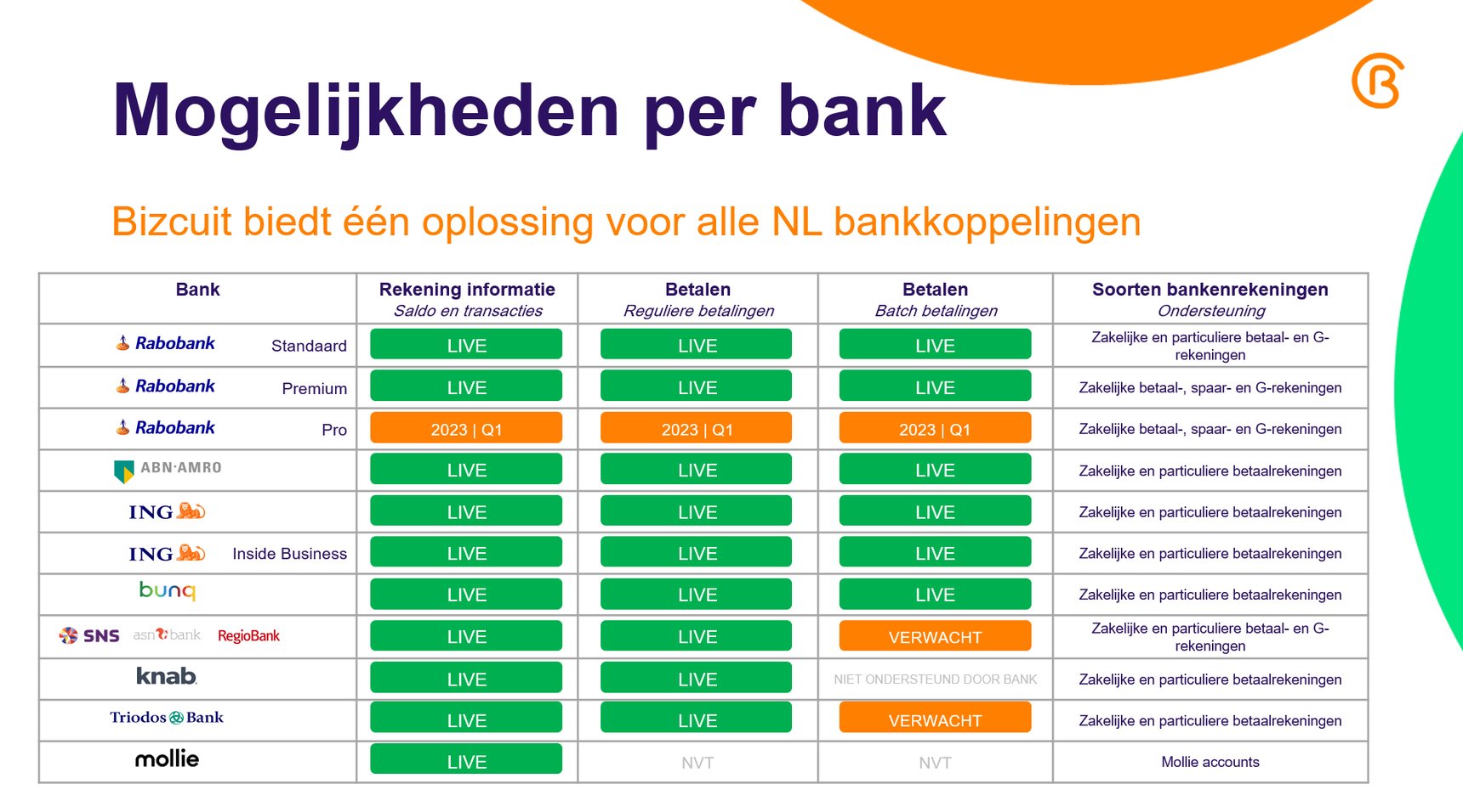 Welke banken kan ik bij Bizcuit gebruiken?
